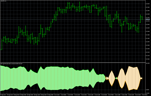 Ultra trend - zero lag maの表示画像